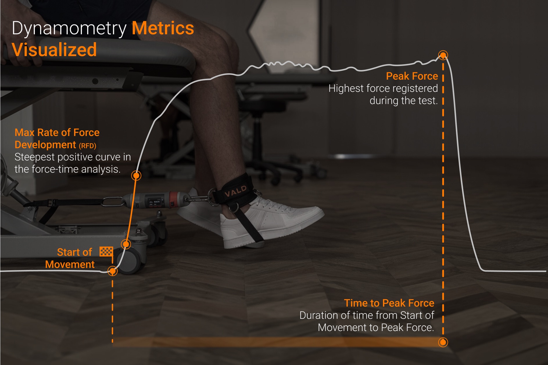 VALD Dynamo handheld dynamometer test annotated with peak force, max rate of force development, time to peak force and start of movement